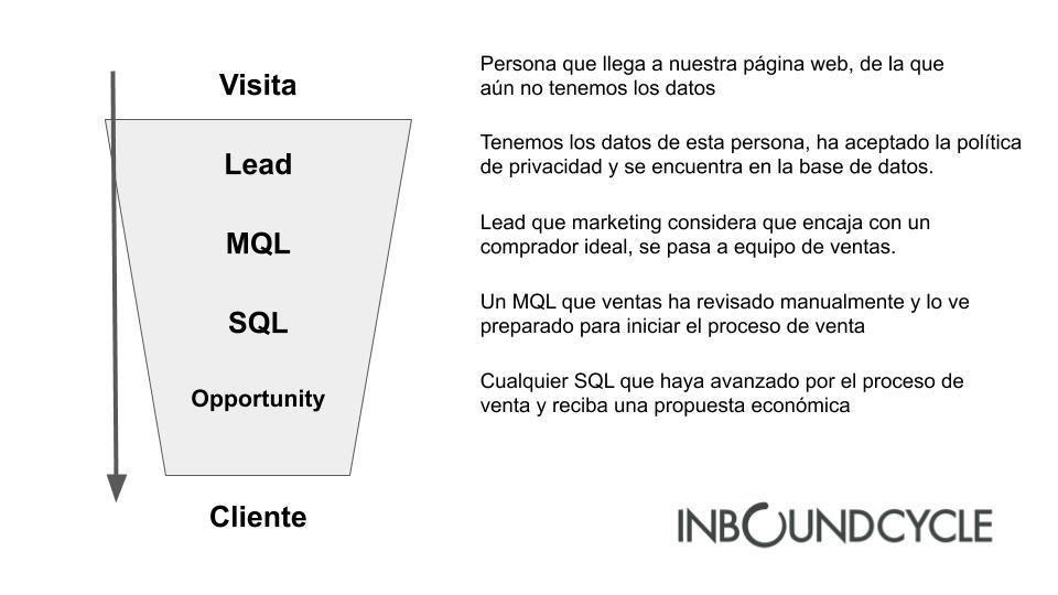 ᐅ ¿Qué es un lead en marketing?· Tipos y para qué sirven InboundCycle